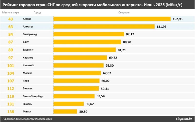 скорость интернета
