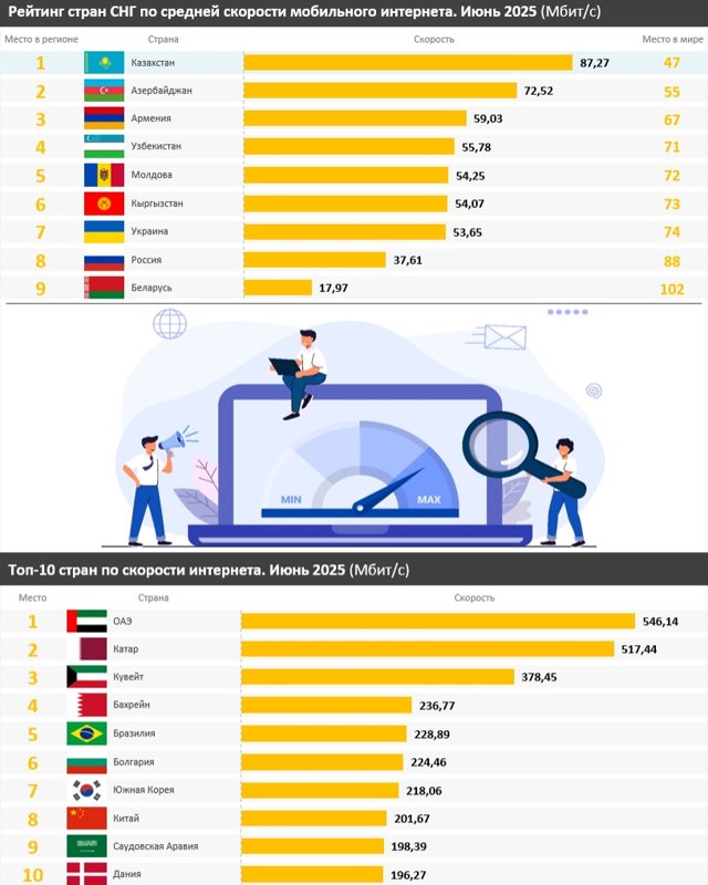 рейтинг по скорости интернета