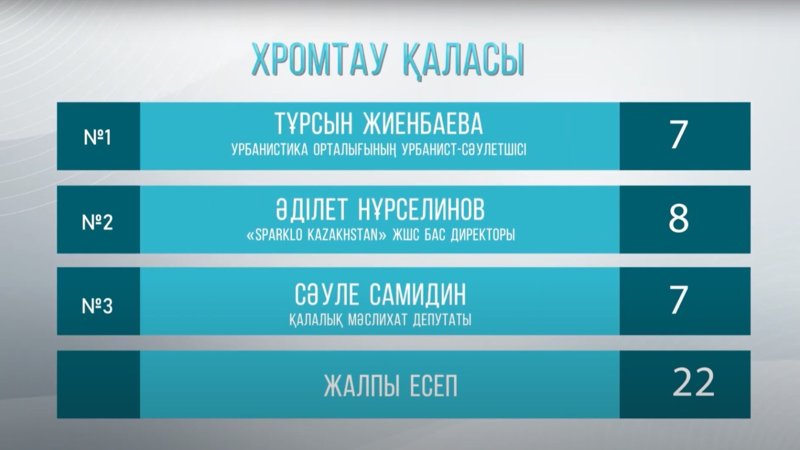 «Таза қала» в Хромтау: ухоженные аллеи, опасные люки и слежка за журналистами «Таза қала» в Хромтау: ухоженные аллеи, опасные люки и слежка за журналистами