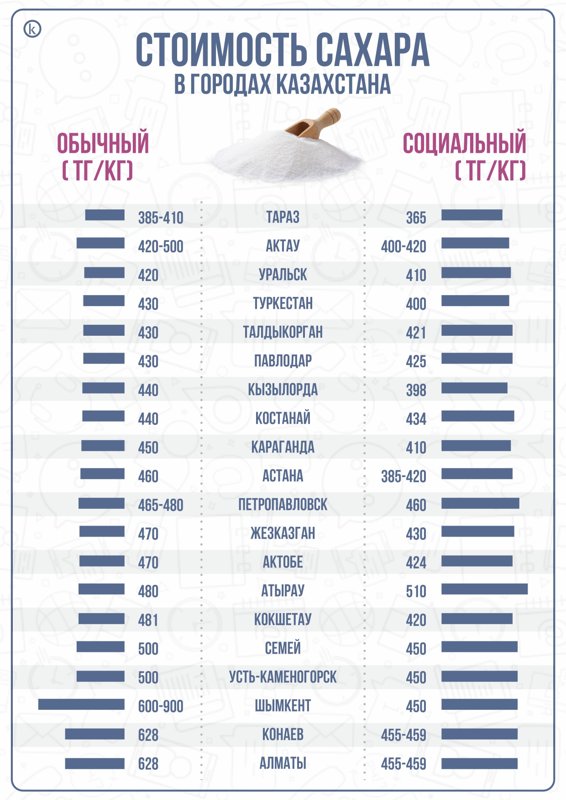 стоимость сахара стоимость сахара