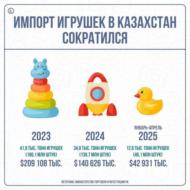 Импорт игрушек в Казахстан сократился