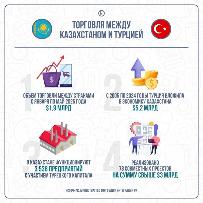 торговля между Казахстаном и Турцией