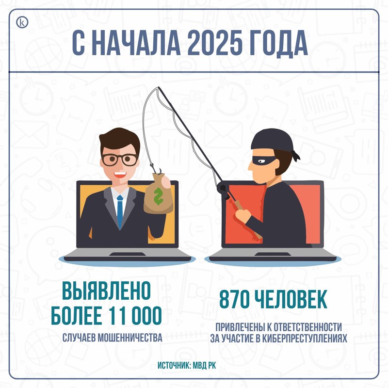За полгода зафиксировано 11 тысяч случаев интернет-мошенничества За полгода зафиксировано 11 тысяч случаев интернет-мошенничества