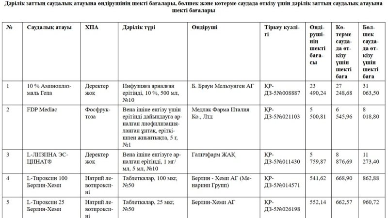 Дәрілік заттың бөлшек және көтерме саудада өткізу үшін шекті бағалары бекітілді Дәрілік заттың бөлшек және көтерме саудада өткізу үшін шекті бағалары бекітілді
