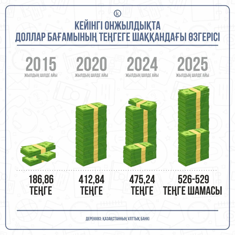 Доллар - инфографика Доллар - инфографика