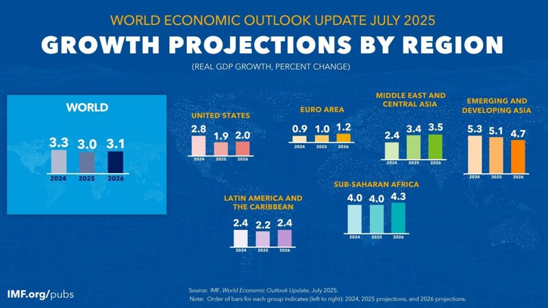 IMF projects 3% growth in 2025 in updated outlook IMF, economy, GDP