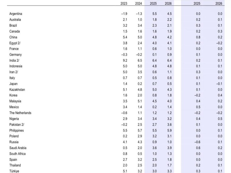 IMF projects 3% growth in 2025 in updated outlook IMF, GDP, economy
