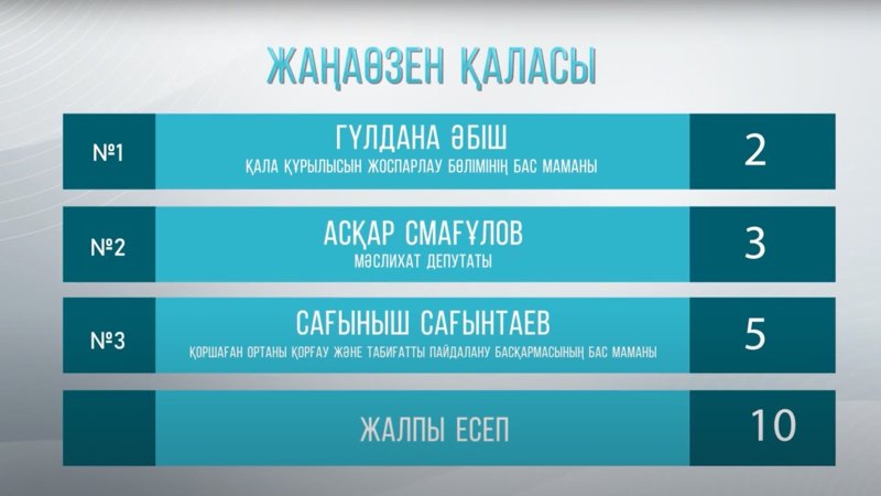 Телепроект «Таза қала» в Жанаозене: нефть, мусор и иллюзия порядка д