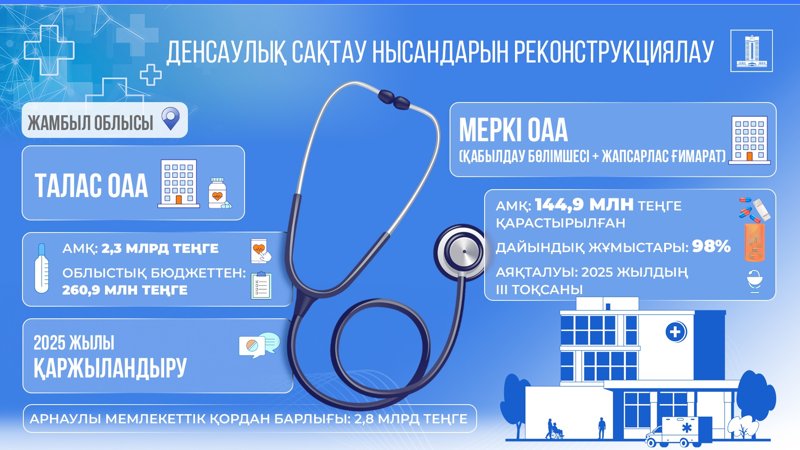 Jambyl oblysyndaǵy aýrýhanalardy rekonstrýktsııalaýǵa 2,4 mlrd teńge bólindi