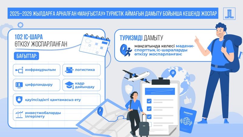 Úkimet «Mańǵystaý» týrıstik aımaǵyn damytýdyń 2025–2029 jyldarǵa arnalǵan keshendi josparyn bekitti
