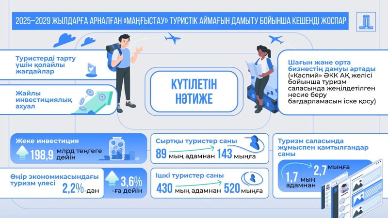 Úkimet «Mańǵystaý» týrıstik aımaǵyn damytýdyń 2025–2029 jyldarǵa arnalǵan keshendi josparyn bekitti