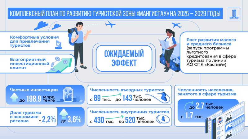 План по развитию туристской зоны «Мангистау» утвердили в Правительстве План по развитию туристской зоны «Мангистау» утвердили в Правительстве