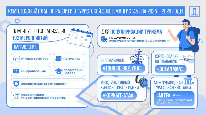 План по развитию туристской зоны «Мангистау» утвердили в Правительстве План по развитию туристской зоны «Мангистау» утвердили в Правительстве
