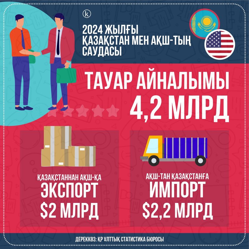 АҚШ-пен сауда АҚШ