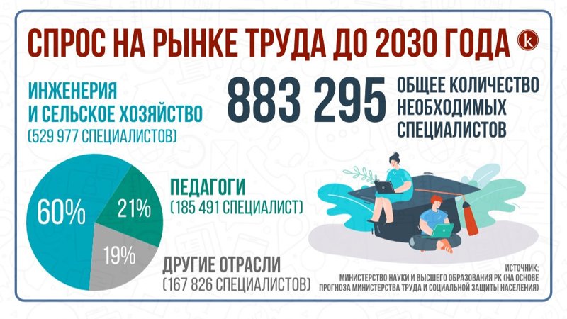 Какие специалисты наиболее востребованы на рынке труда?