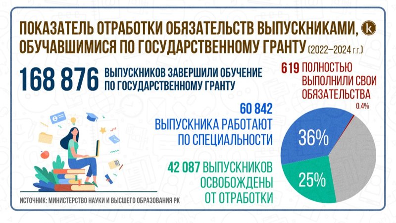 Государственный грант и трехлетняя отработка: требования к выпускнику