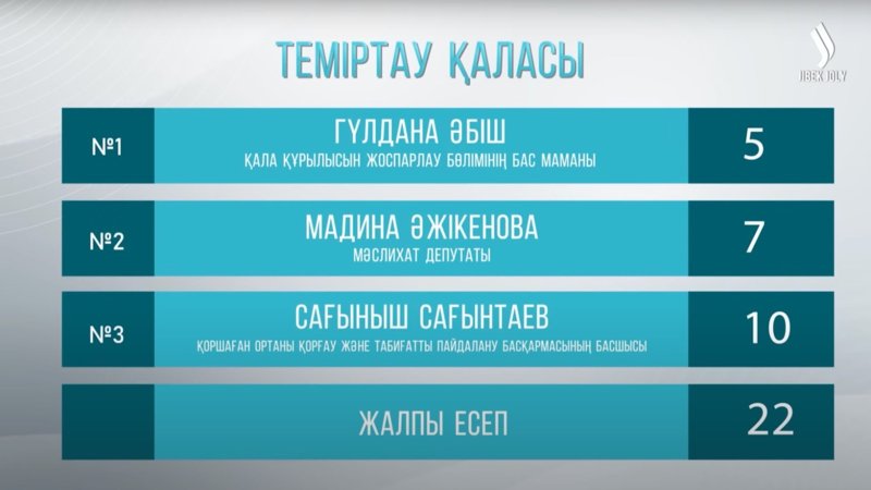 «Таза қала» в Темиртау: как поддерживается чистота в городе металлургов