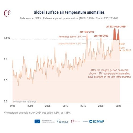 July 2025 confirmed as third-warmest on record July 2025 confirmed as third-warmest on record