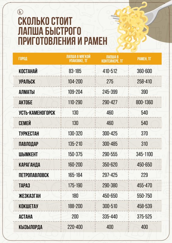 Сколько стоит лапша и рамен быстрого приготовления в Казахстане
