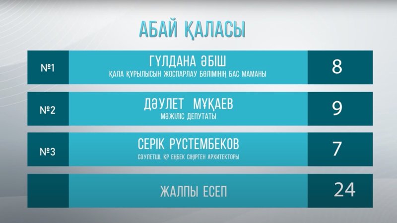 «Таза қала» Абай қаласында: Коммуналдық жұмыстар ақсап тұр