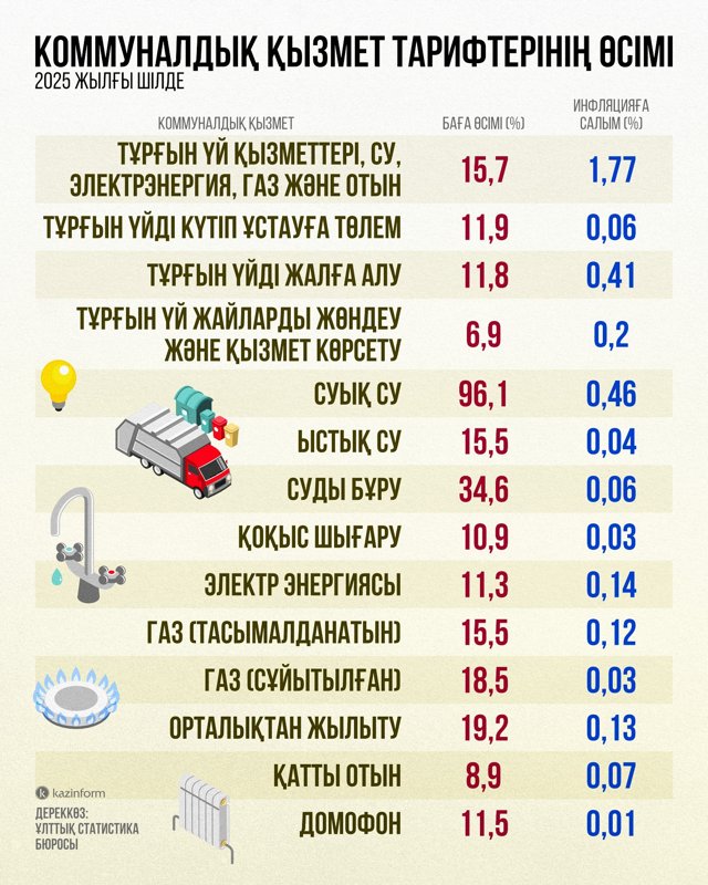 коммуналдық тариф