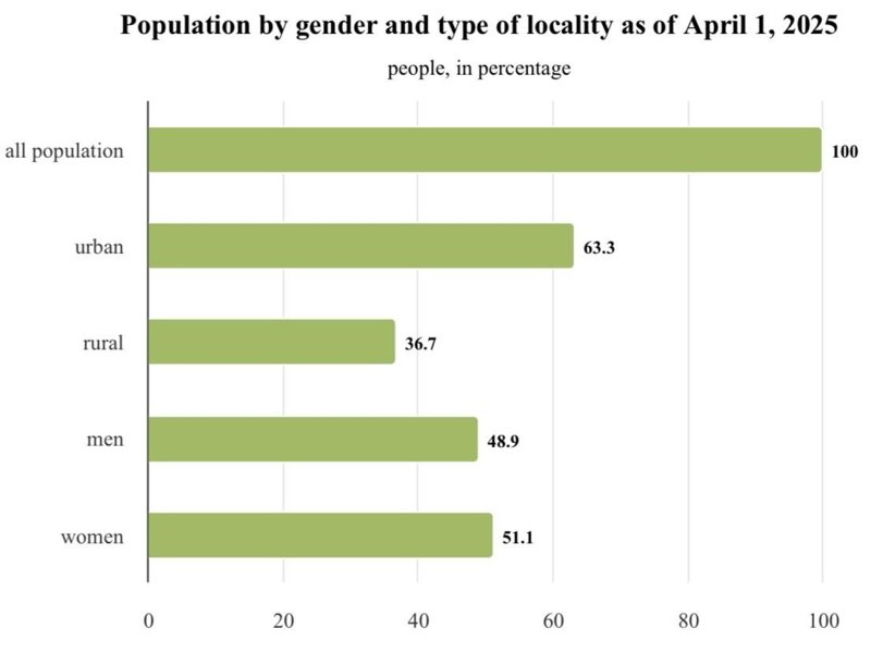 Kazakhstan's population
