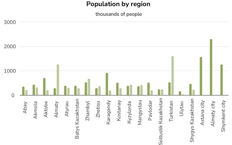 Kazakhstan's population