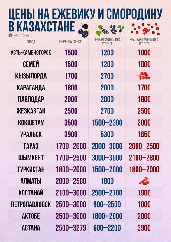 цены на ягоды