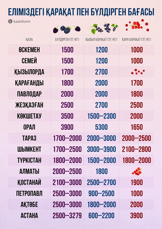 Qazaqstanda qarajıdek pen qaraqat baǵasy qansha Qazaqstanda qarajıdek pen qaraqat baǵasy qansha