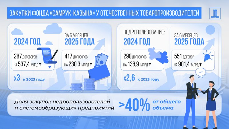 В Правительстве рассказали, как растет отечественное производство
