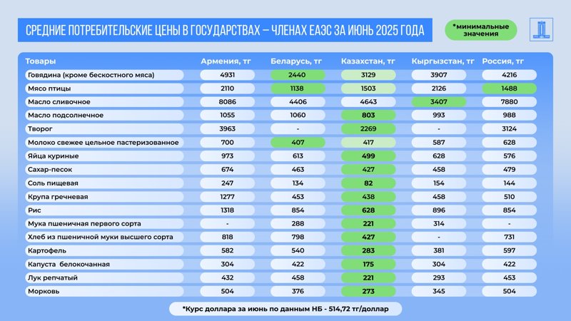 Когда Казахстан перейдет на самообеспечение основными продуктами питания