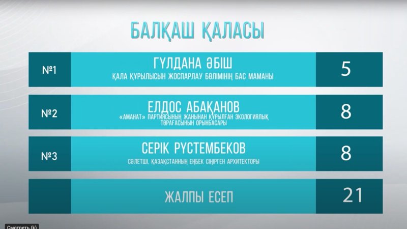 «Таза қала» в Балхаше: насколько чист город у озера «Таза қала» в Балхаше: насколько чист город у озера