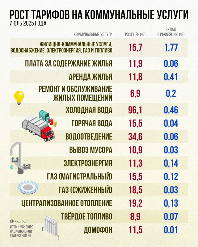 Изменение тарифов на комуслуги в Казахстане: причины и прогнозы