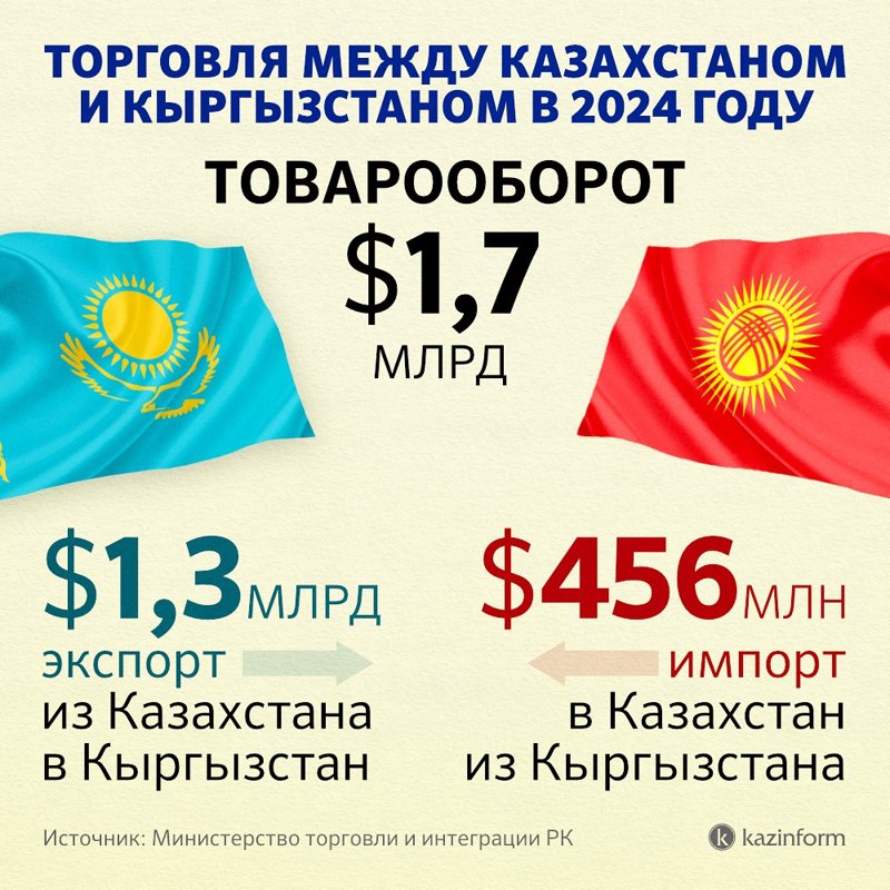 Торговля между Казахстаном и Кыргызстаном