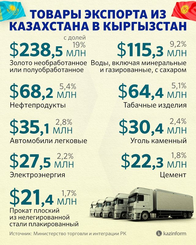 Экспорт из Казахстана в КР