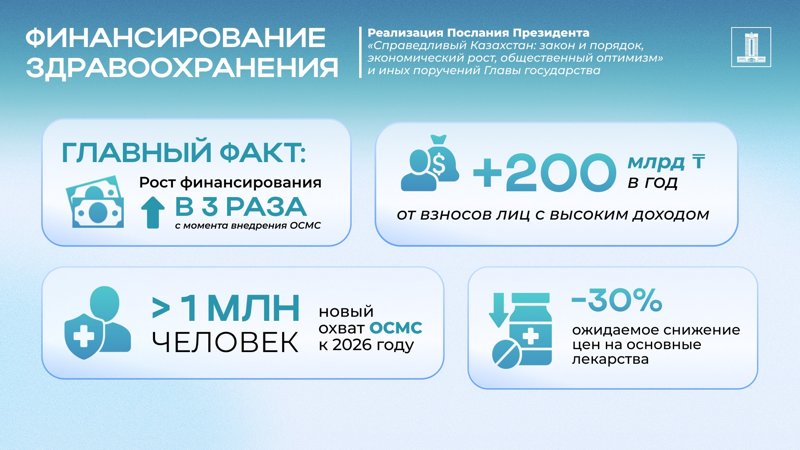 Свыше 1 млн казахстанцев дополнительно охватят системой ОСМС к 2026 году