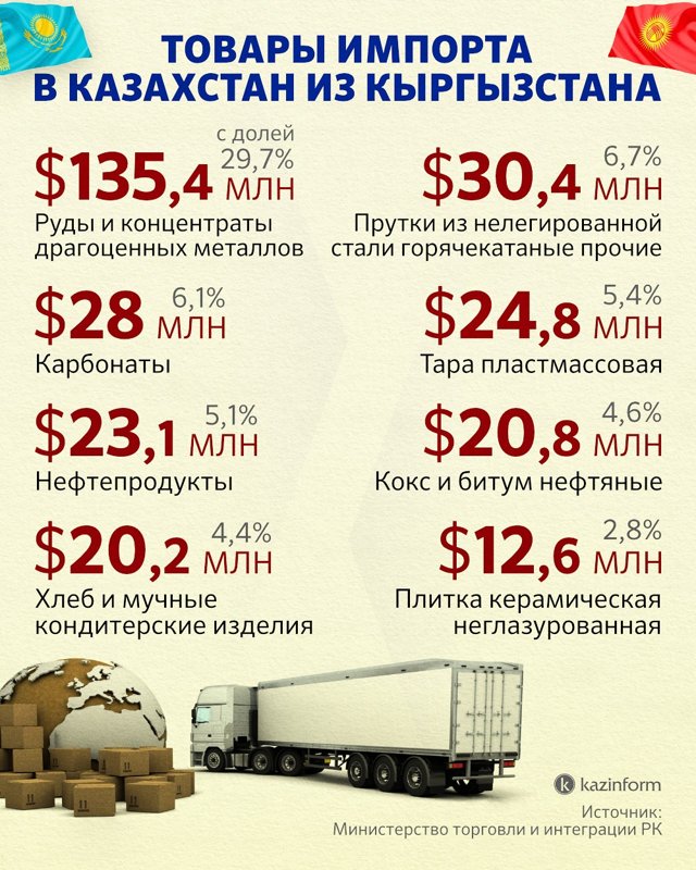 Импорт в Казахстан из Кыргызстана