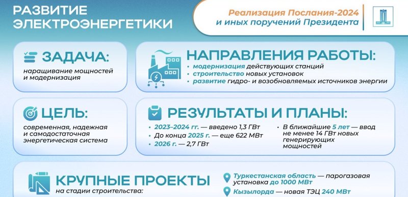 1,3 ГВт новых электрических мощностей ввели в эксплуатацию в Казахстане 1,3 ГВт новых электрических мощностей ввели в эксплуатацию в Казахстане