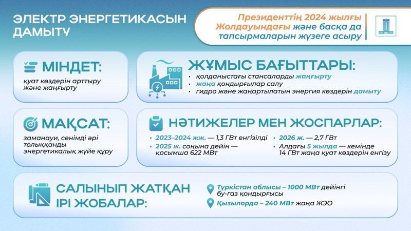 Президенттің 2024 жылға Жолдауын жүзеге асыру: 1,3 ГВт жаңа электр қуат көзі пайдалануға берілді