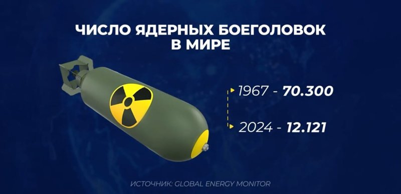 Число ядерных боеголовок в мире