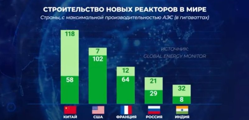 Новые реакторы в мире
