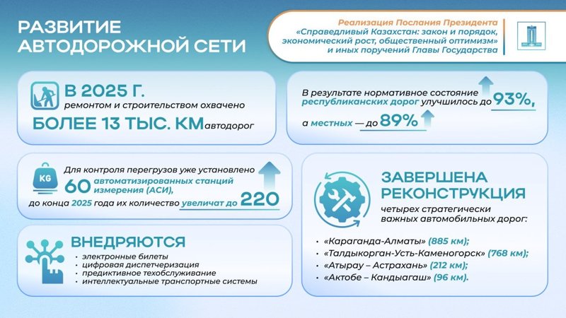 Состояние республиканских дорог в Казахстане улучшилось до 93% Состояние республиканских дорог в Казахстане улучшилось до 93%