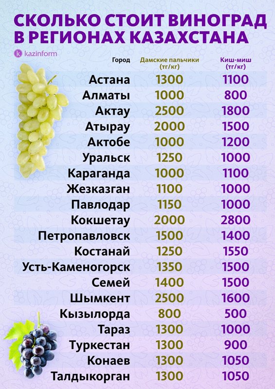 Сколько стоит виноград в Казахстане Сколько стоит виноград в Казахстане