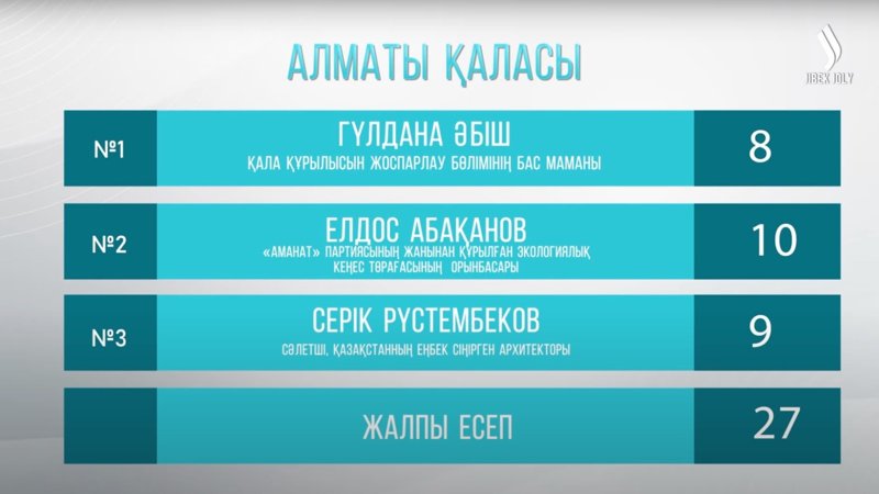 «Taza qala» baǵdarlamasy Almatyda: Jańa Arbat, eski aýdandar, ekonaýqandar «Taza qala» baǵdarlamasy Almatyda: Jańa Arbat, eski aýdandar, ekonaýqandar
