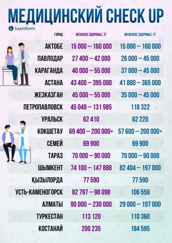 Eldiń ár óńirinde medıtsınalyq check up qansha turady Eldiń ár óńirinde medıtsınalyq check up qansha turady