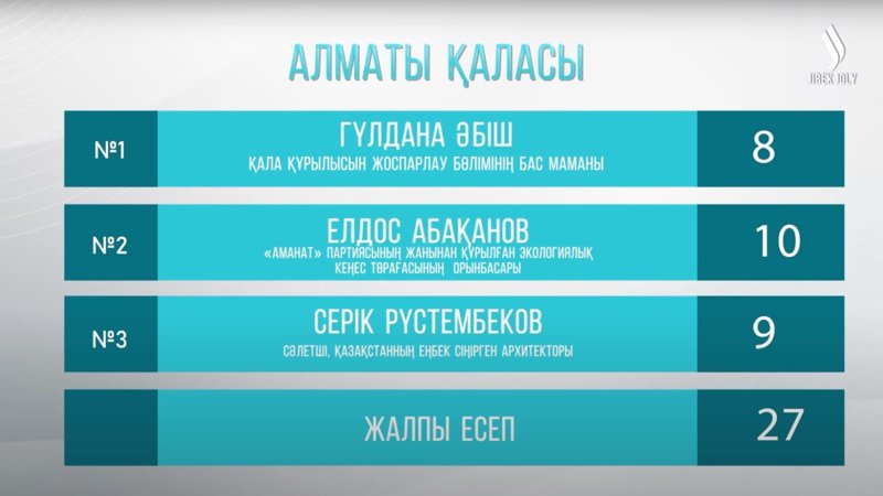 «Таза қала» в Алматы: новый Арбат, мусорные свалки и экочелленджи «Таза қала» в Алматы: новый Арбат, мусорные свалки и экочелленджи