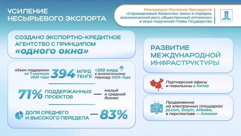 Как исполняются поручения Президента по развитию экспорта и поддержке отечественных производителей рассказали в Правительстве РК