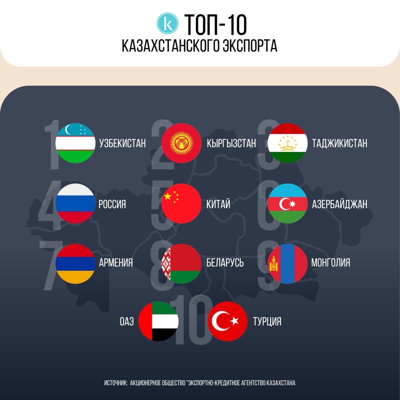 Казахстанский экспорт Казахстанский экспорт