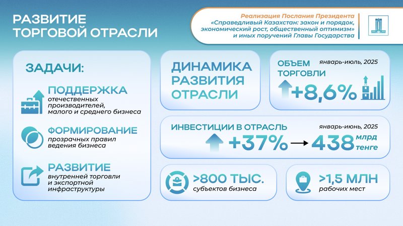 Как исполняются поручения Президента по развитию экспорта и поддержке отечественных производителей рассказали в Правительстве РК