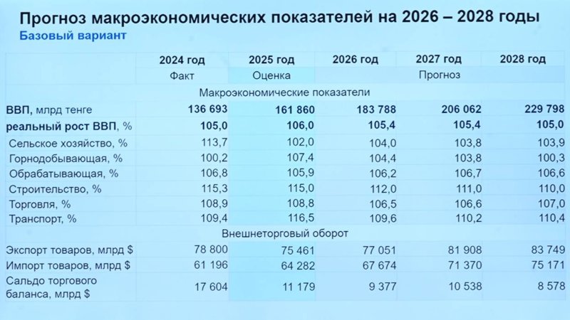 Доходы бюджета Казахстана в 2026 году достигнут 19,2 трлн тенге Доходы бюджета Казахстана в 2026 году достигнут 19,2 трлн тенге